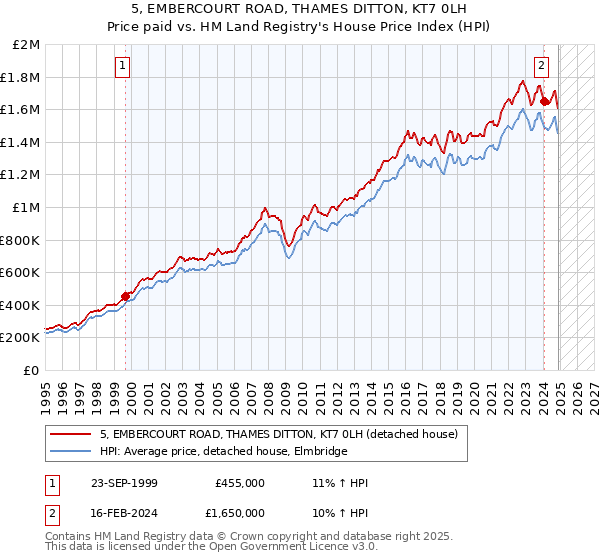 5, EMBERCOURT ROAD, THAMES DITTON, KT7 0LH: Price paid vs HM Land Registry's House Price Index