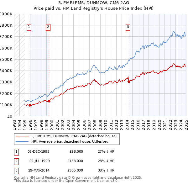 5, EMBLEMS, DUNMOW, CM6 2AG: Price paid vs HM Land Registry's House Price Index