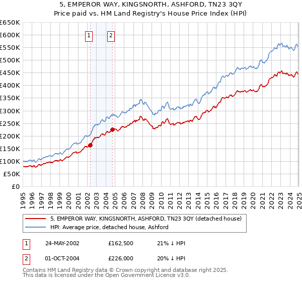 5, EMPEROR WAY, KINGSNORTH, ASHFORD, TN23 3QY: Price paid vs HM Land Registry's House Price Index