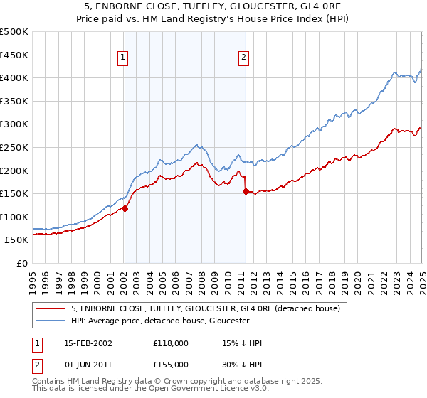 5, ENBORNE CLOSE, TUFFLEY, GLOUCESTER, GL4 0RE: Price paid vs HM Land Registry's House Price Index