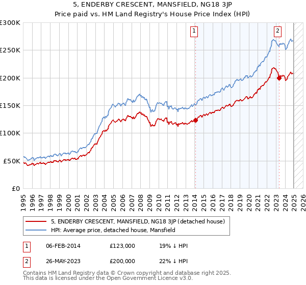 5, ENDERBY CRESCENT, MANSFIELD, NG18 3JP: Price paid vs HM Land Registry's House Price Index