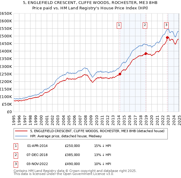 5, ENGLEFIELD CRESCENT, CLIFFE WOODS, ROCHESTER, ME3 8HB: Price paid vs HM Land Registry's House Price Index