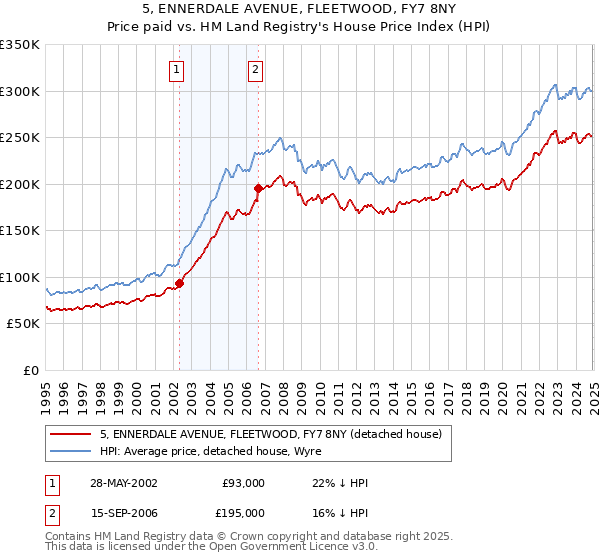 5, ENNERDALE AVENUE, FLEETWOOD, FY7 8NY: Price paid vs HM Land Registry's House Price Index