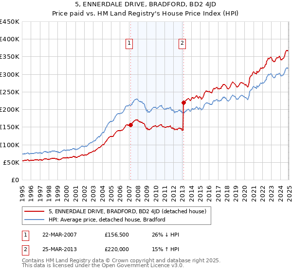 5, ENNERDALE DRIVE, BRADFORD, BD2 4JD: Price paid vs HM Land Registry's House Price Index