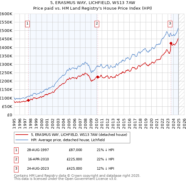 5, ERASMUS WAY, LICHFIELD, WS13 7AW: Price paid vs HM Land Registry's House Price Index