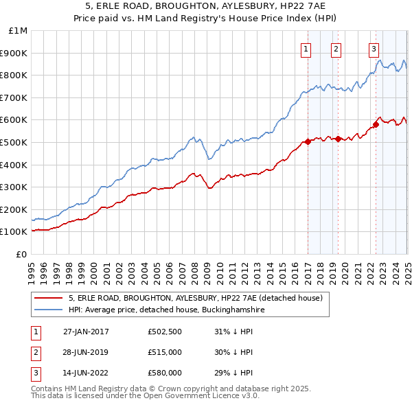 5, ERLE ROAD, BROUGHTON, AYLESBURY, HP22 7AE: Price paid vs HM Land Registry's House Price Index