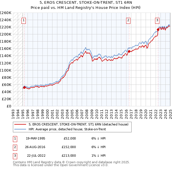 5, EROS CRESCENT, STOKE-ON-TRENT, ST1 6RN: Price paid vs HM Land Registry's House Price Index