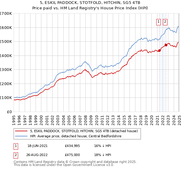 5, ESKIL PADDOCK, STOTFOLD, HITCHIN, SG5 4TB: Price paid vs HM Land Registry's House Price Index