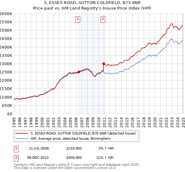 5, ESSEX ROAD, SUTTON COLDFIELD, B75 6NR: Price paid vs HM Land Registry's House Price Index