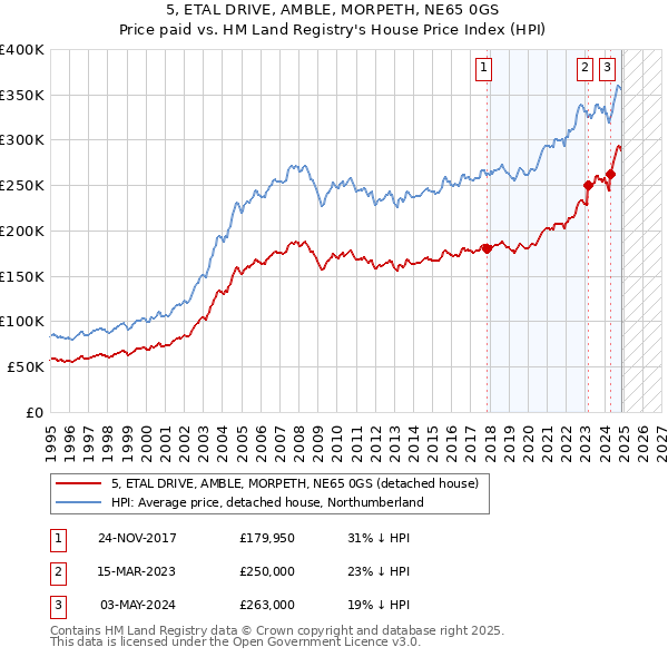 5, ETAL DRIVE, AMBLE, MORPETH, NE65 0GS: Price paid vs HM Land Registry's House Price Index