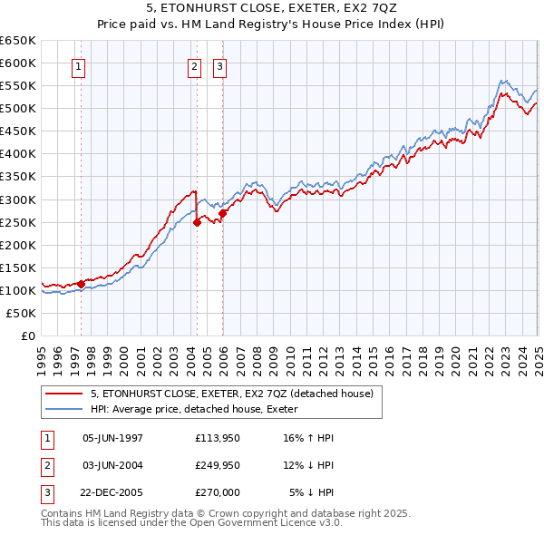 5, ETONHURST CLOSE, EXETER, EX2 7QZ: Price paid vs HM Land Registry's House Price Index