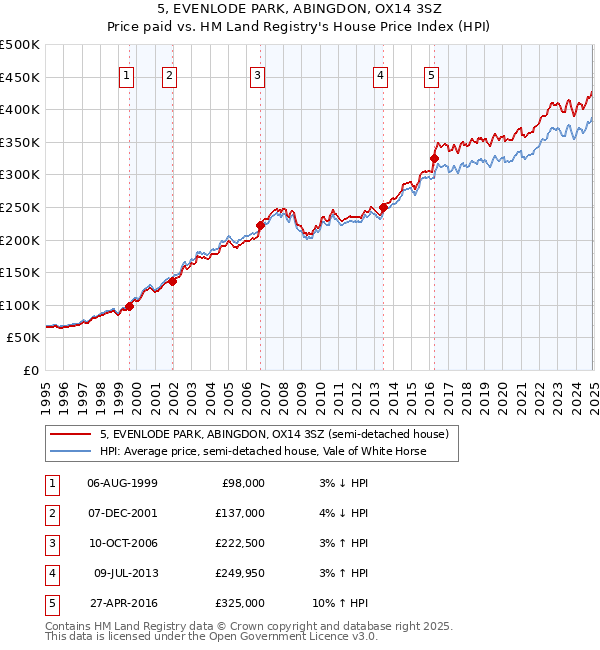 5, EVENLODE PARK, ABINGDON, OX14 3SZ: Price paid vs HM Land Registry's House Price Index