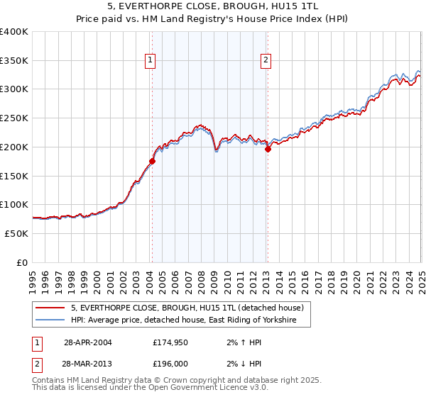 5, EVERTHORPE CLOSE, BROUGH, HU15 1TL: Price paid vs HM Land Registry's House Price Index