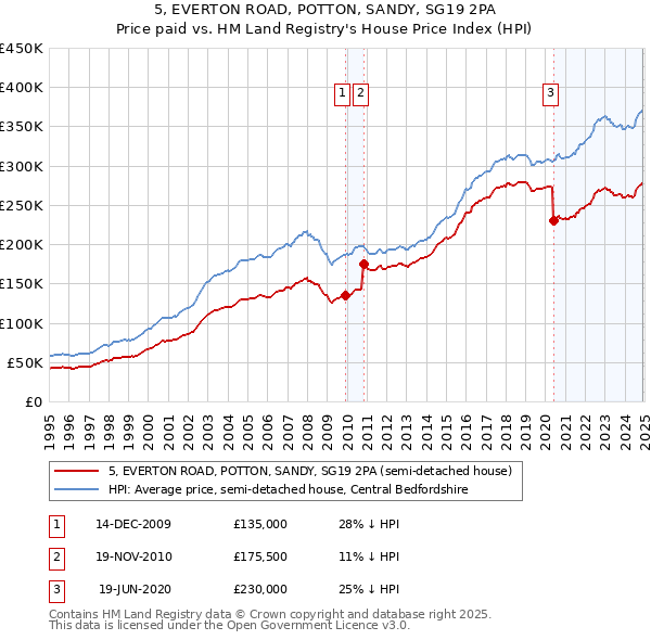 5, EVERTON ROAD, POTTON, SANDY, SG19 2PA: Price paid vs HM Land Registry's House Price Index