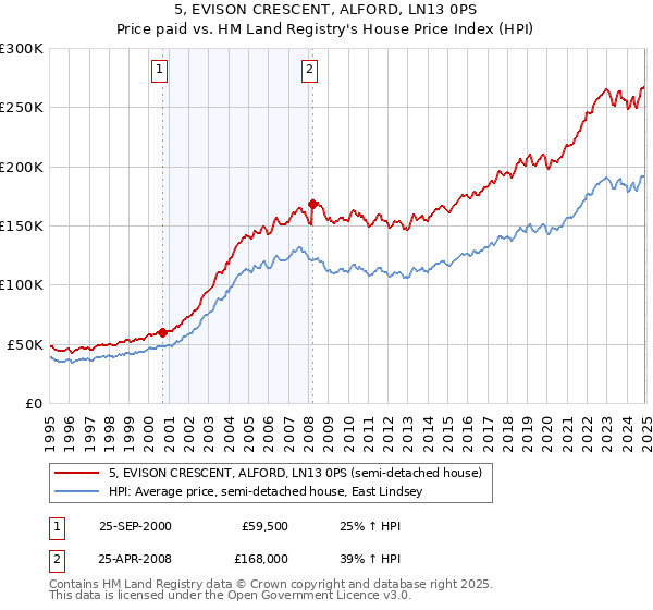 5, EVISON CRESCENT, ALFORD, LN13 0PS: Price paid vs HM Land Registry's House Price Index