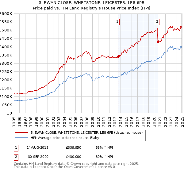 5, EWAN CLOSE, WHETSTONE, LEICESTER, LE8 6PB: Price paid vs HM Land Registry's House Price Index