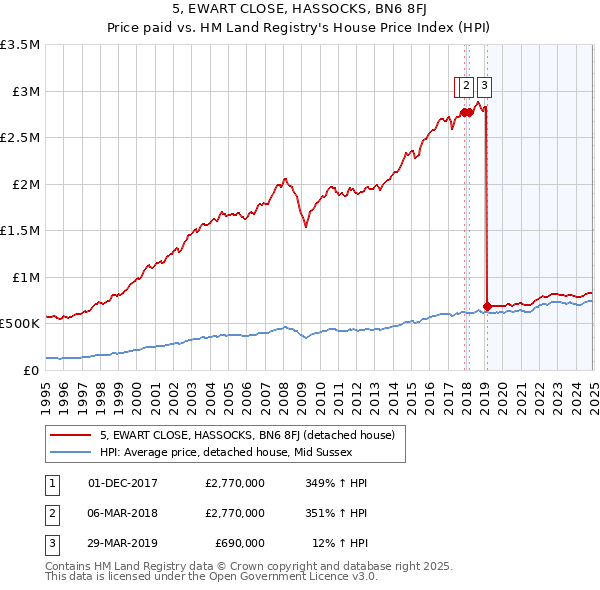 5, EWART CLOSE, HASSOCKS, BN6 8FJ: Price paid vs HM Land Registry's House Price Index