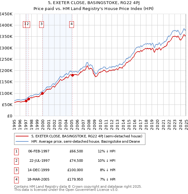5, EXETER CLOSE, BASINGSTOKE, RG22 4PJ: Price paid vs HM Land Registry's House Price Index