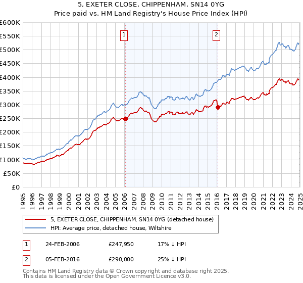 5, EXETER CLOSE, CHIPPENHAM, SN14 0YG: Price paid vs HM Land Registry's House Price Index
