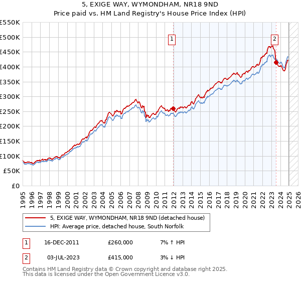 5, EXIGE WAY, WYMONDHAM, NR18 9ND: Price paid vs HM Land Registry's House Price Index