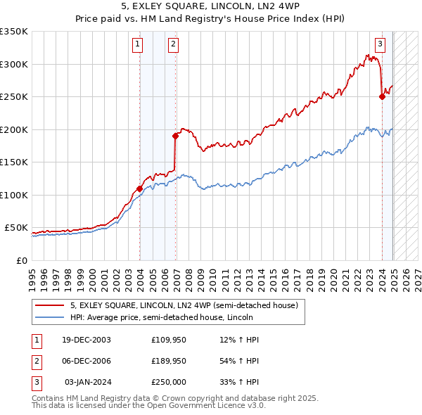 5, EXLEY SQUARE, LINCOLN, LN2 4WP: Price paid vs HM Land Registry's House Price Index