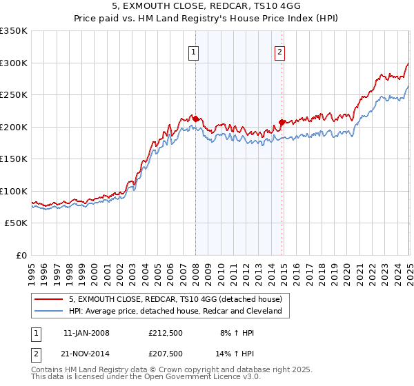 5, EXMOUTH CLOSE, REDCAR, TS10 4GG: Price paid vs HM Land Registry's House Price Index