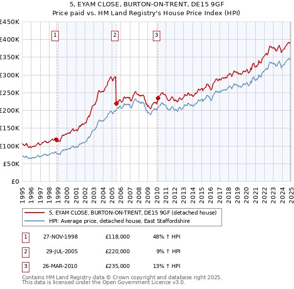 5, EYAM CLOSE, BURTON-ON-TRENT, DE15 9GF: Price paid vs HM Land Registry's House Price Index