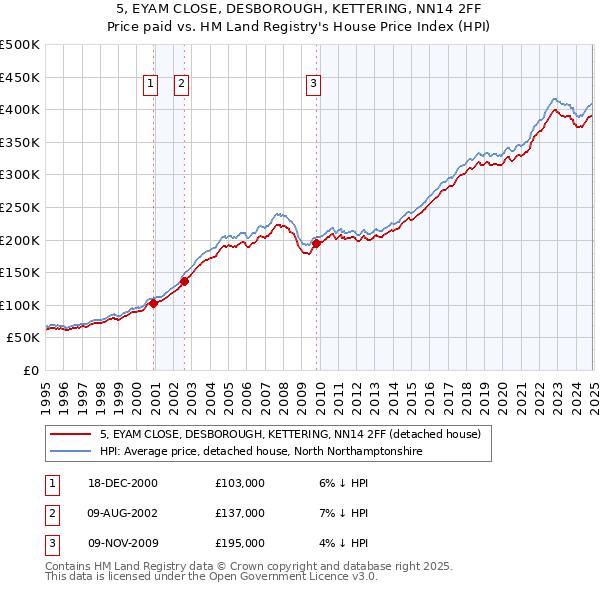 5, EYAM CLOSE, DESBOROUGH, KETTERING, NN14 2FF: Price paid vs HM Land Registry's House Price Index
