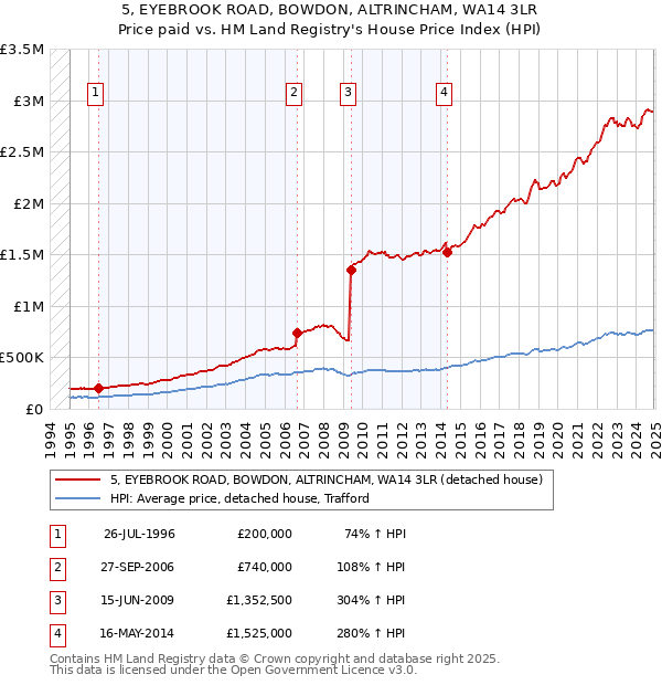 5, EYEBROOK ROAD, BOWDON, ALTRINCHAM, WA14 3LR: Price paid vs HM Land Registry's House Price Index