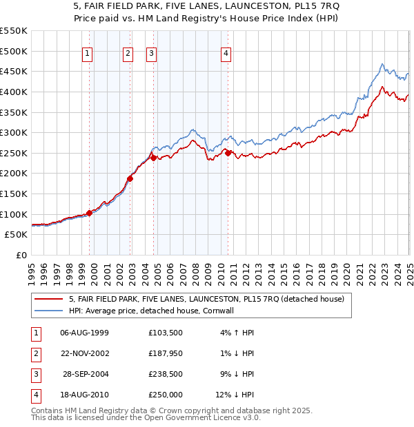 5, FAIR FIELD PARK, FIVE LANES, LAUNCESTON, PL15 7RQ: Price paid vs HM Land Registry's House Price Index