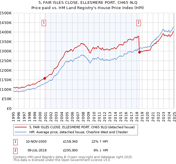 5, FAIR ISLES CLOSE, ELLESMERE PORT, CH65 9LQ: Price paid vs HM Land Registry's House Price Index