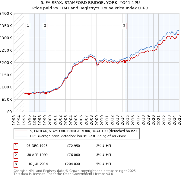 5, FAIRFAX, STAMFORD BRIDGE, YORK, YO41 1PU: Price paid vs HM Land Registry's House Price Index