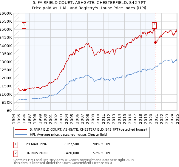 5, FAIRFIELD COURT, ASHGATE, CHESTERFIELD, S42 7PT: Price paid vs HM Land Registry's House Price Index