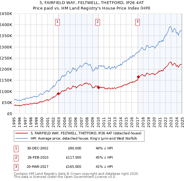 5, FAIRFIELD WAY, FELTWELL, THETFORD, IP26 4AT: Price paid vs HM Land Registry's House Price Index
