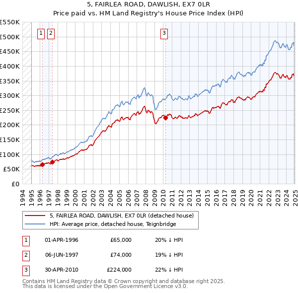 5, FAIRLEA ROAD, DAWLISH, EX7 0LR: Price paid vs HM Land Registry's House Price Index