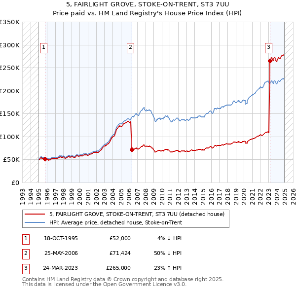 5, FAIRLIGHT GROVE, STOKE-ON-TRENT, ST3 7UU: Price paid vs HM Land Registry's House Price Index