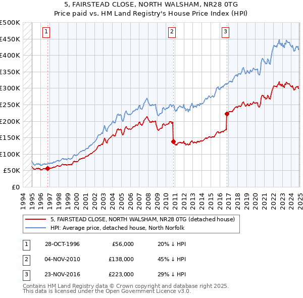5, FAIRSTEAD CLOSE, NORTH WALSHAM, NR28 0TG: Price paid vs HM Land Registry's House Price Index
