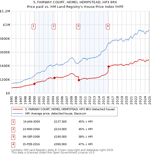 5, FAIRWAY COURT, HEMEL HEMPSTEAD, HP3 9RX: Price paid vs HM Land Registry's House Price Index