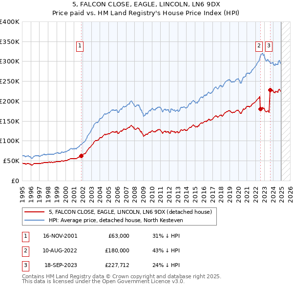 5, FALCON CLOSE, EAGLE, LINCOLN, LN6 9DX: Price paid vs HM Land Registry's House Price Index