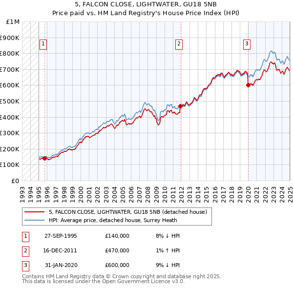 5, FALCON CLOSE, LIGHTWATER, GU18 5NB: Price paid vs HM Land Registry's House Price Index