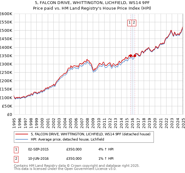 5, FALCON DRIVE, WHITTINGTON, LICHFIELD, WS14 9PF: Price paid vs HM Land Registry's House Price Index