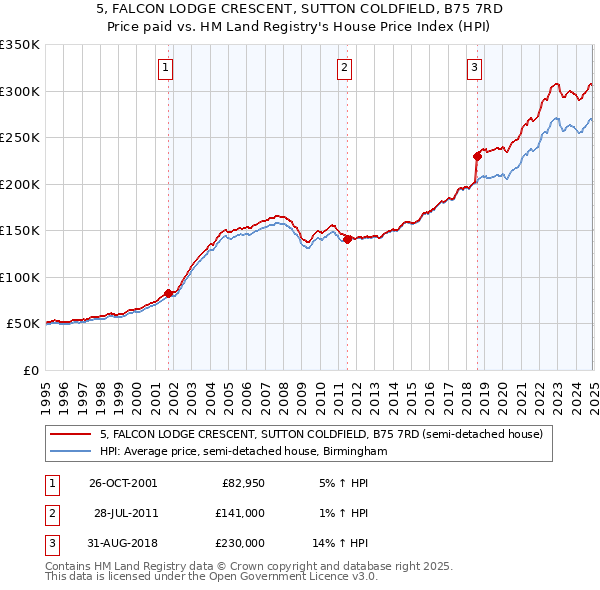 5, FALCON LODGE CRESCENT, SUTTON COLDFIELD, B75 7RD: Price paid vs HM Land Registry's House Price Index