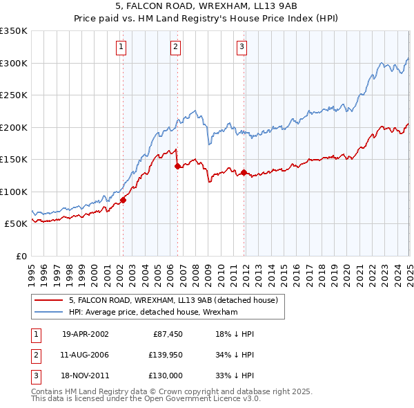 5, FALCON ROAD, WREXHAM, LL13 9AB: Price paid vs HM Land Registry's House Price Index