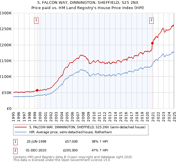 5, FALCON WAY, DINNINGTON, SHEFFIELD, S25 2NX: Price paid vs HM Land Registry's House Price Index