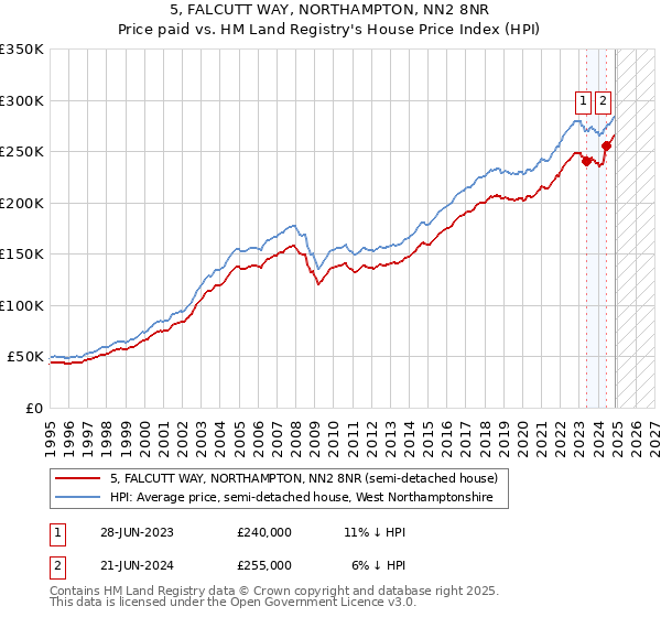 5, FALCUTT WAY, NORTHAMPTON, NN2 8NR: Price paid vs HM Land Registry's House Price Index
