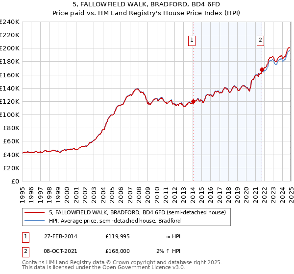 5, FALLOWFIELD WALK, BRADFORD, BD4 6FD: Price paid vs HM Land Registry's House Price Index