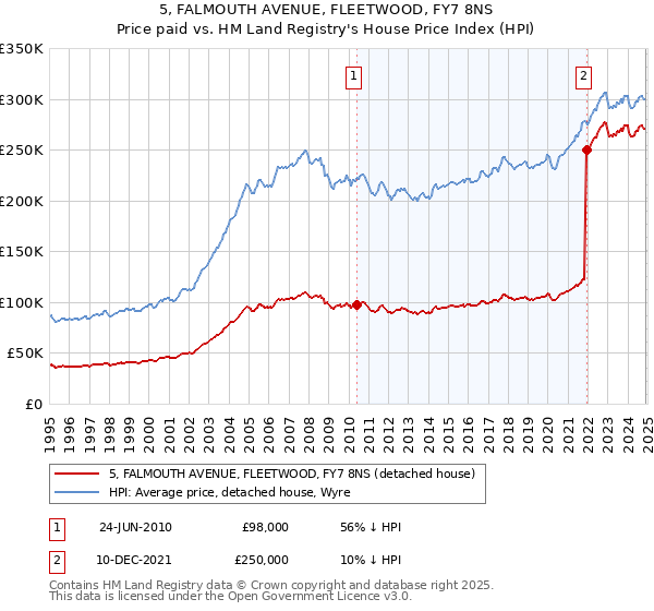 5, FALMOUTH AVENUE, FLEETWOOD, FY7 8NS: Price paid vs HM Land Registry's House Price Index