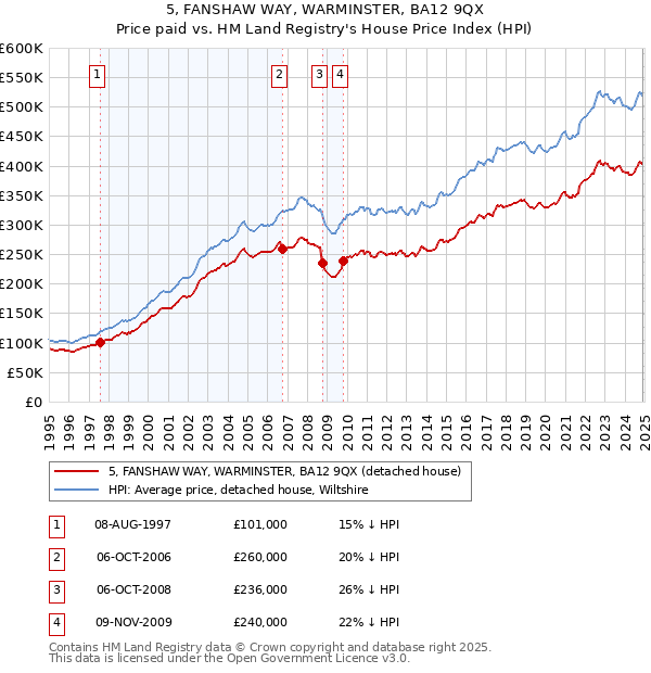 5, FANSHAW WAY, WARMINSTER, BA12 9QX: Price paid vs HM Land Registry's House Price Index