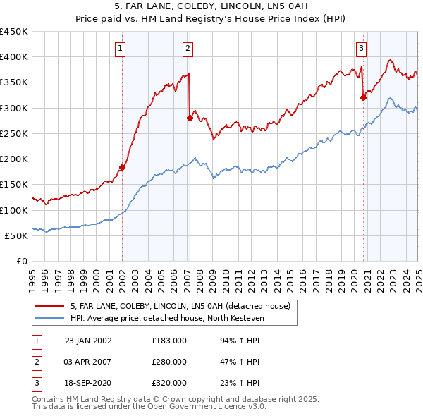 5, FAR LANE, COLEBY, LINCOLN, LN5 0AH: Price paid vs HM Land Registry's House Price Index