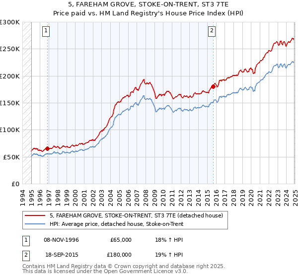 5, FAREHAM GROVE, STOKE-ON-TRENT, ST3 7TE: Price paid vs HM Land Registry's House Price Index